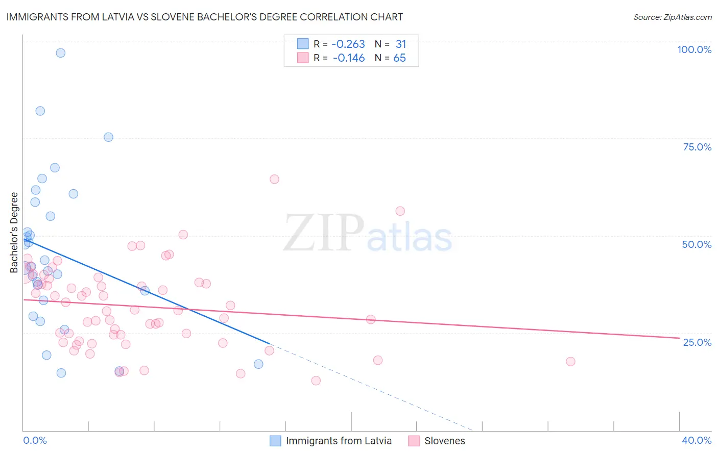 Immigrants from Latvia vs Slovene Bachelor's Degree