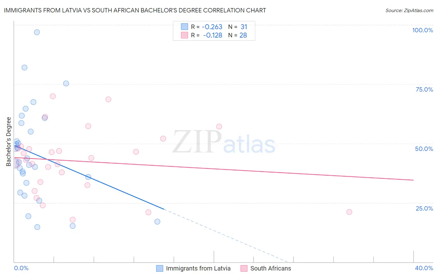Immigrants from Latvia vs South African Bachelor's Degree