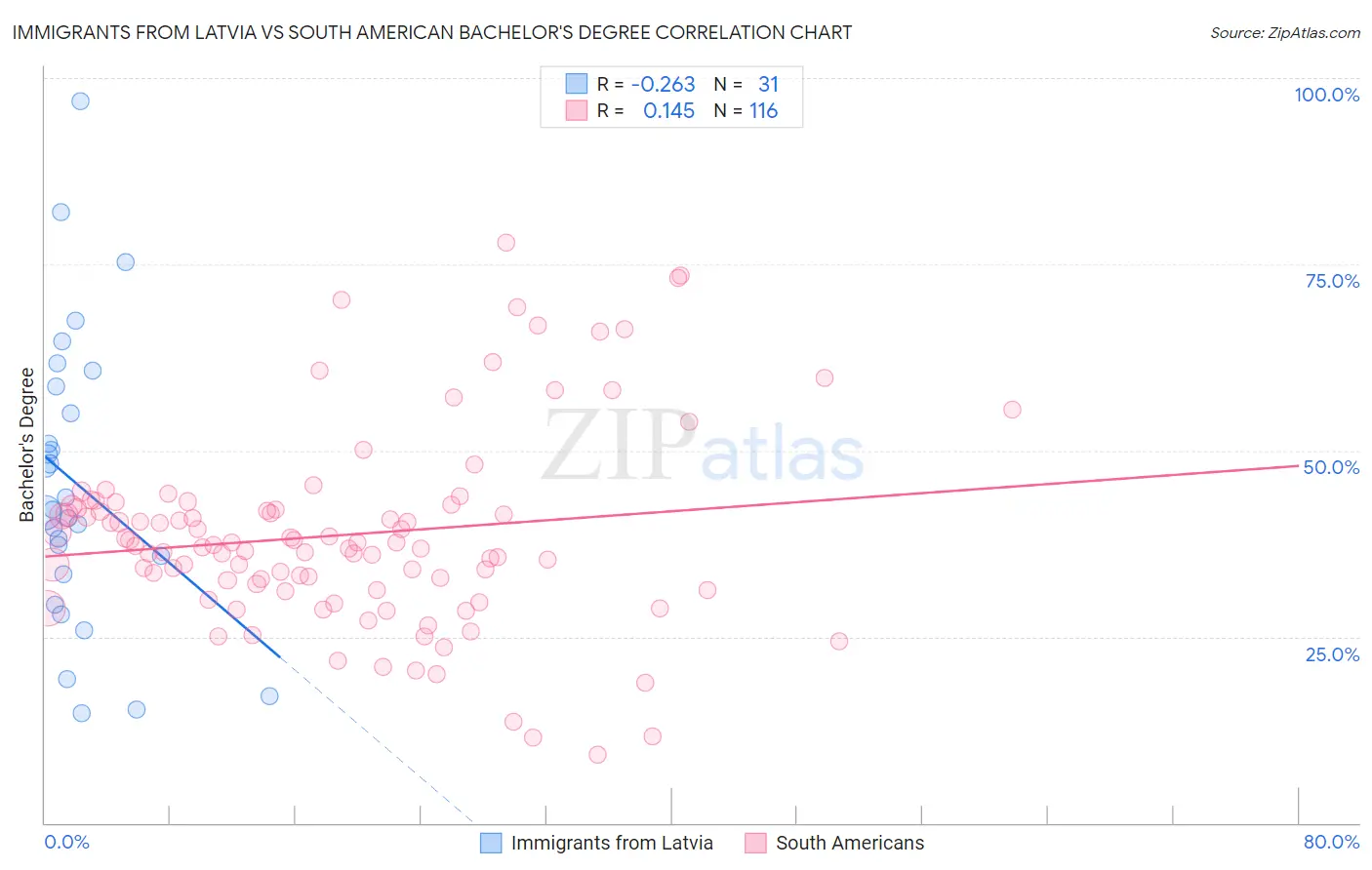 Immigrants from Latvia vs South American Bachelor's Degree