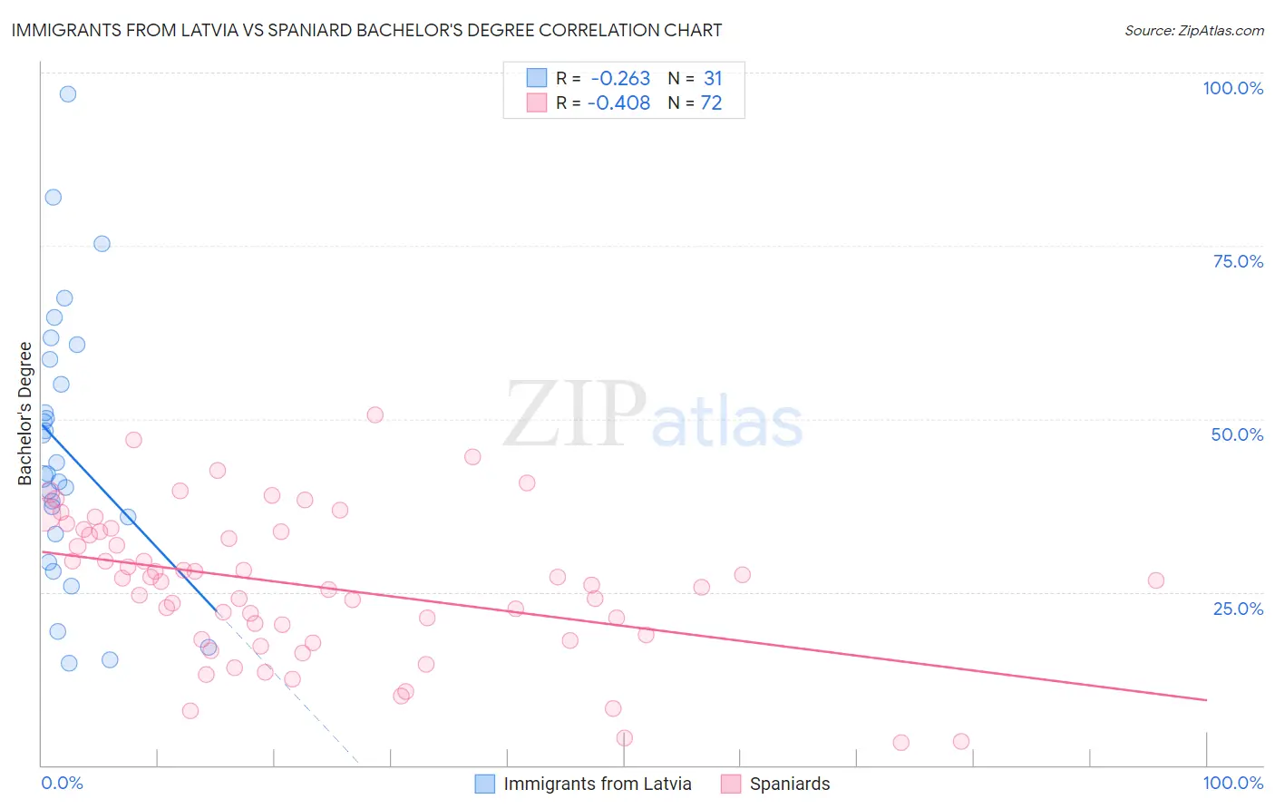 Immigrants from Latvia vs Spaniard Bachelor's Degree