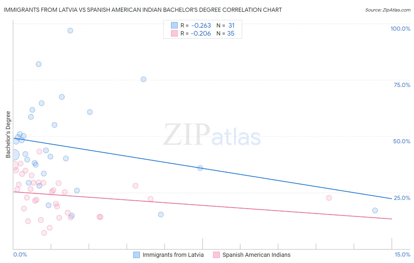 Immigrants from Latvia vs Spanish American Indian Bachelor's Degree