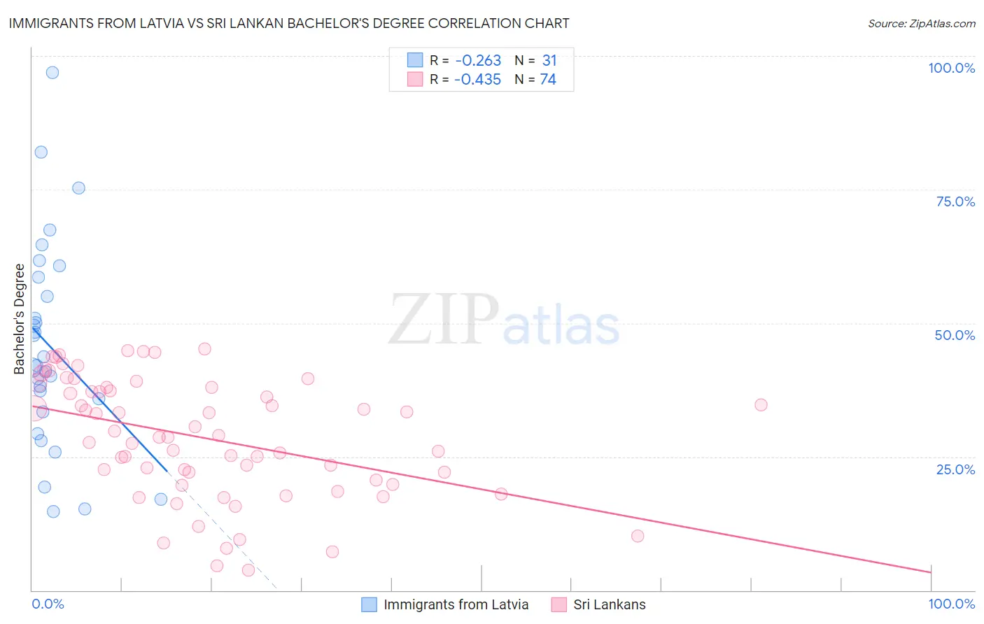 Immigrants from Latvia vs Sri Lankan Bachelor's Degree