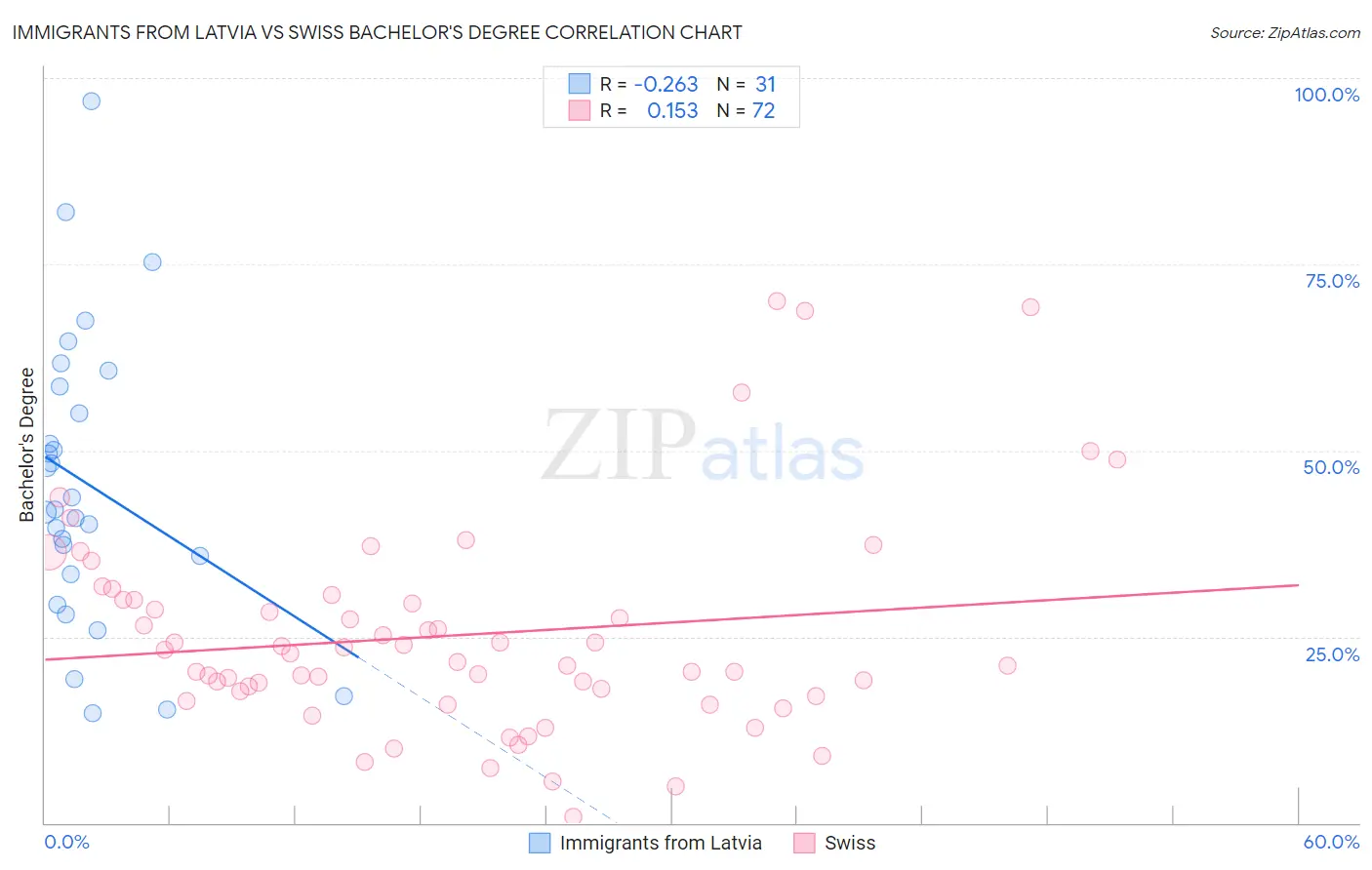 Immigrants from Latvia vs Swiss Bachelor's Degree