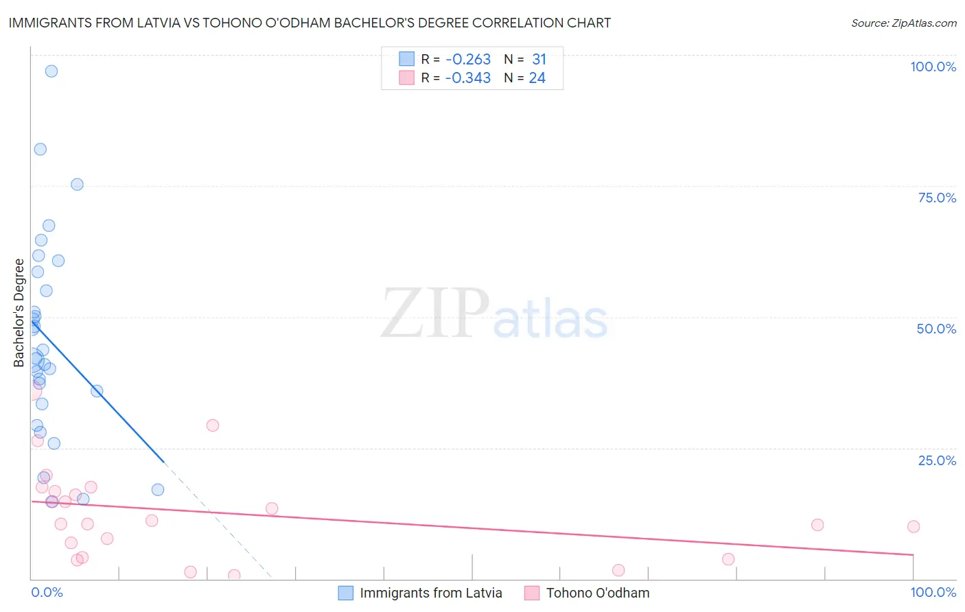 Immigrants from Latvia vs Tohono O'odham Bachelor's Degree