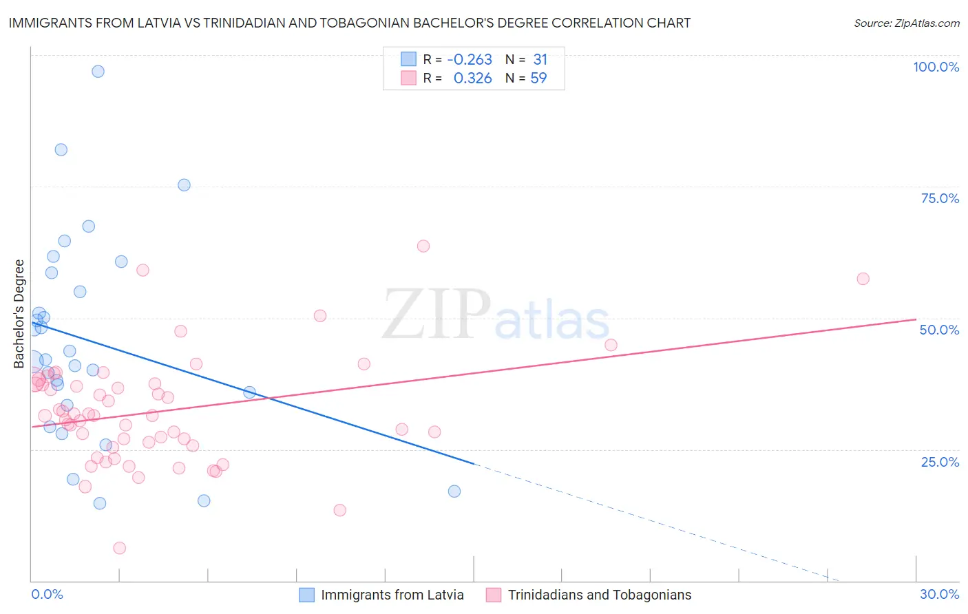 Immigrants from Latvia vs Trinidadian and Tobagonian Bachelor's Degree