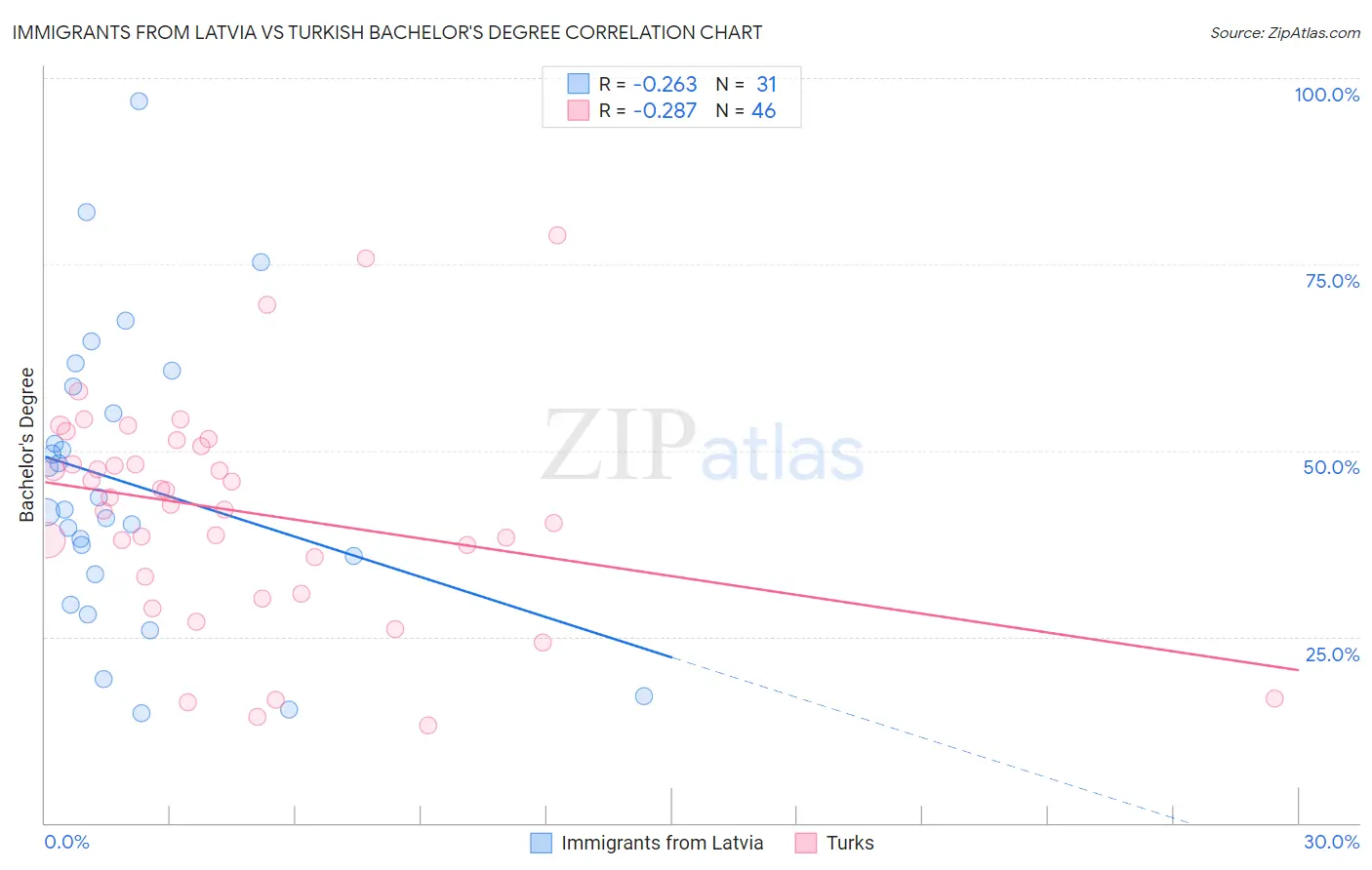 Immigrants from Latvia vs Turkish Bachelor's Degree