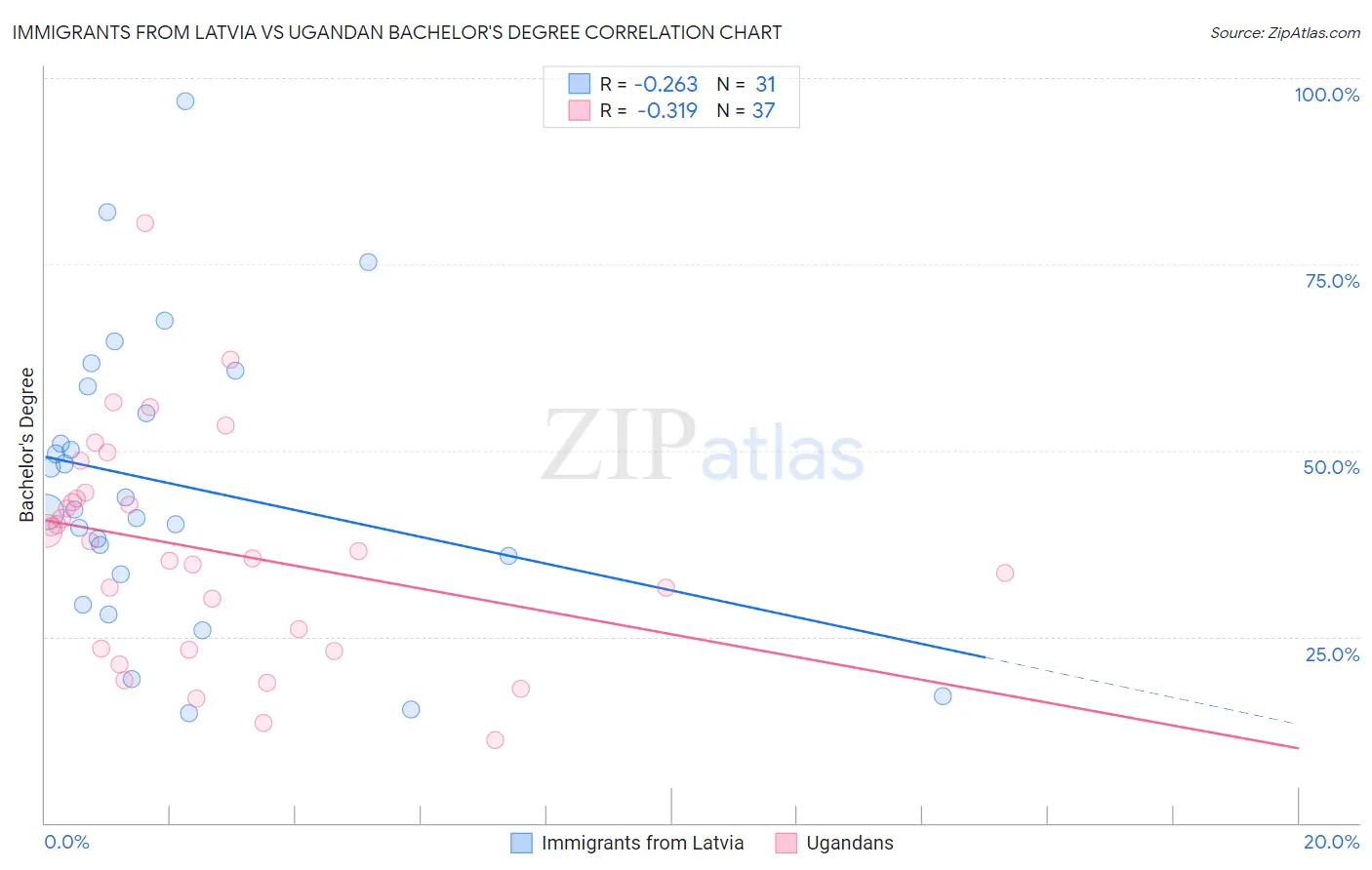 Immigrants from Latvia vs Ugandan Bachelor's Degree
