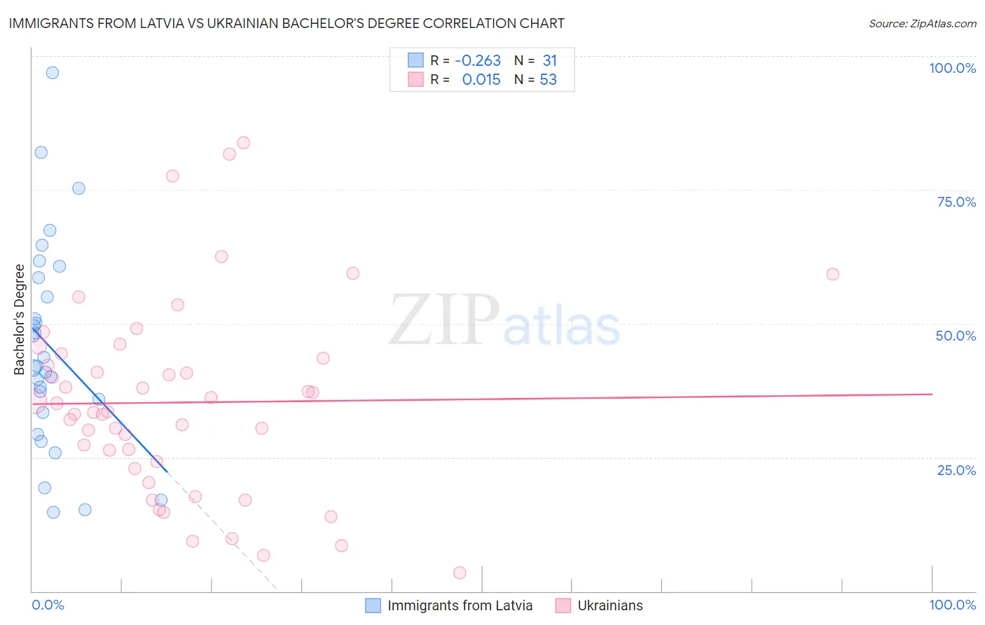 Immigrants from Latvia vs Ukrainian Bachelor's Degree