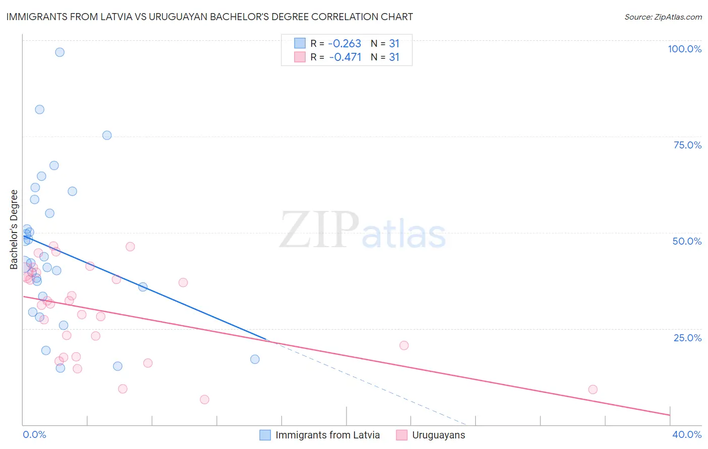 Immigrants from Latvia vs Uruguayan Bachelor's Degree
