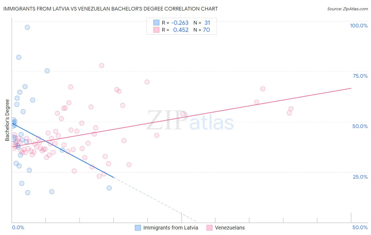 Immigrants from Latvia vs Venezuelan Bachelor's Degree
