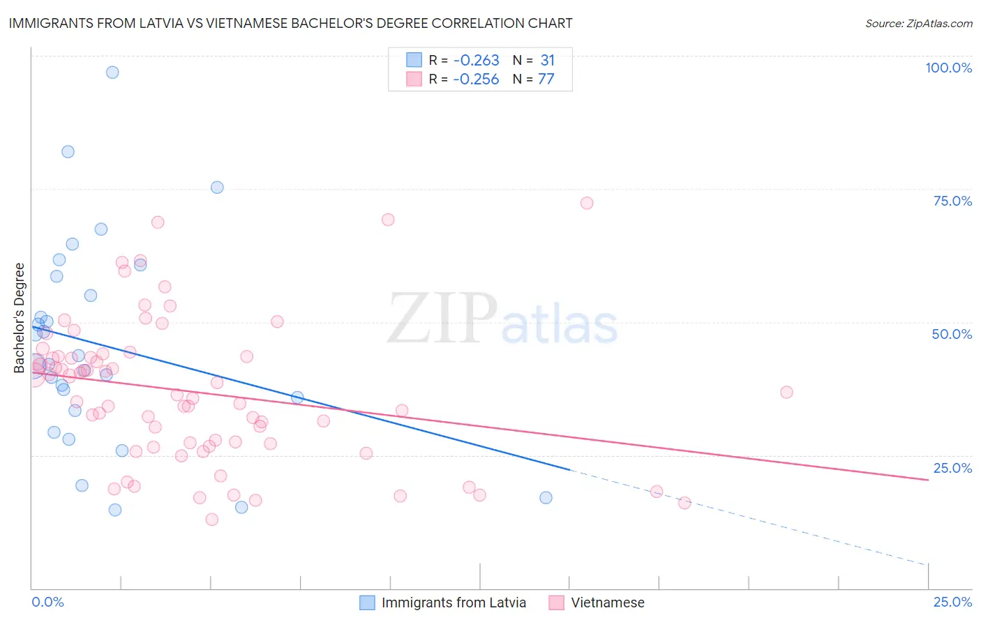 Immigrants from Latvia vs Vietnamese Bachelor's Degree