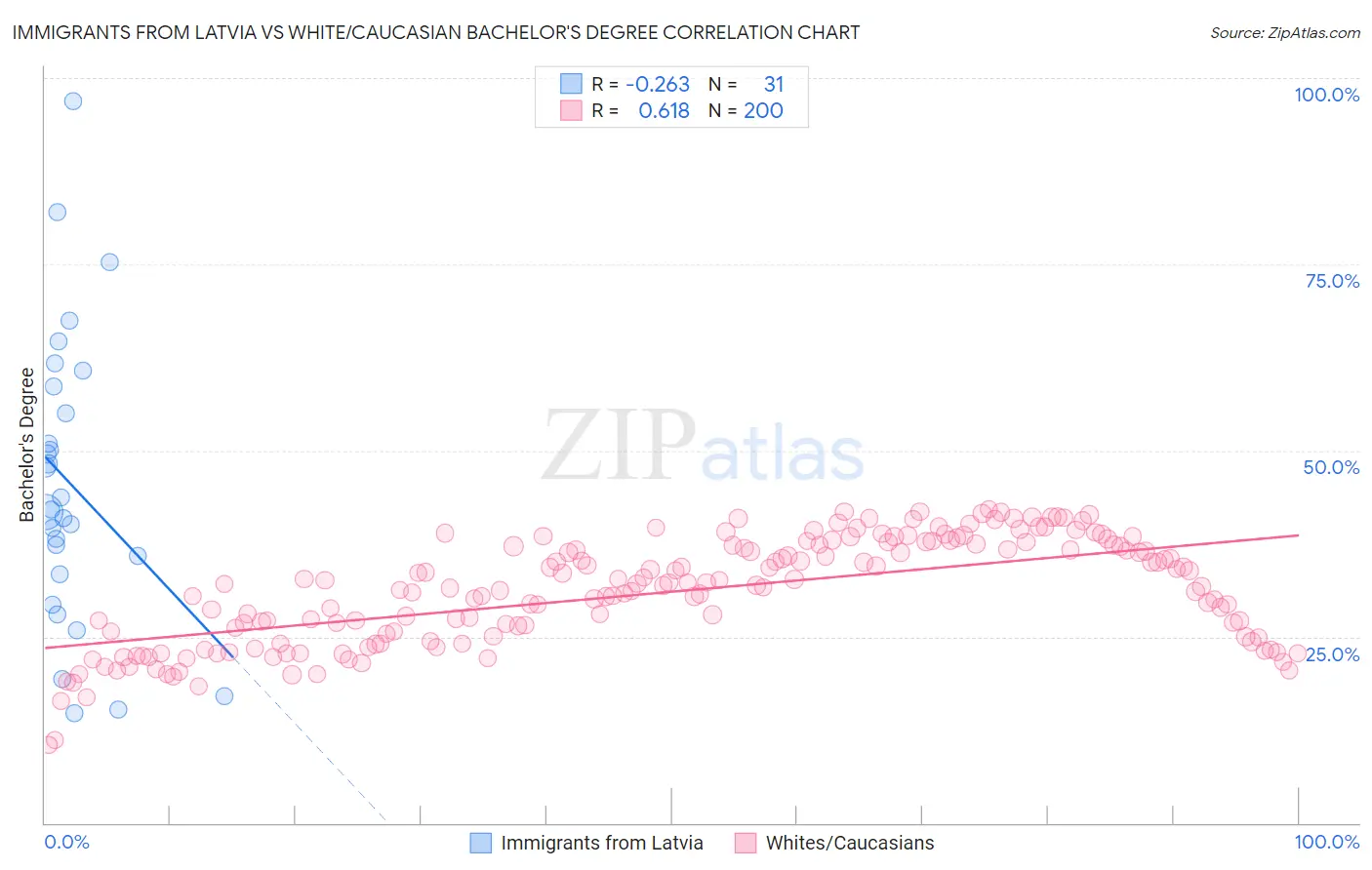 Immigrants from Latvia vs White/Caucasian Bachelor's Degree