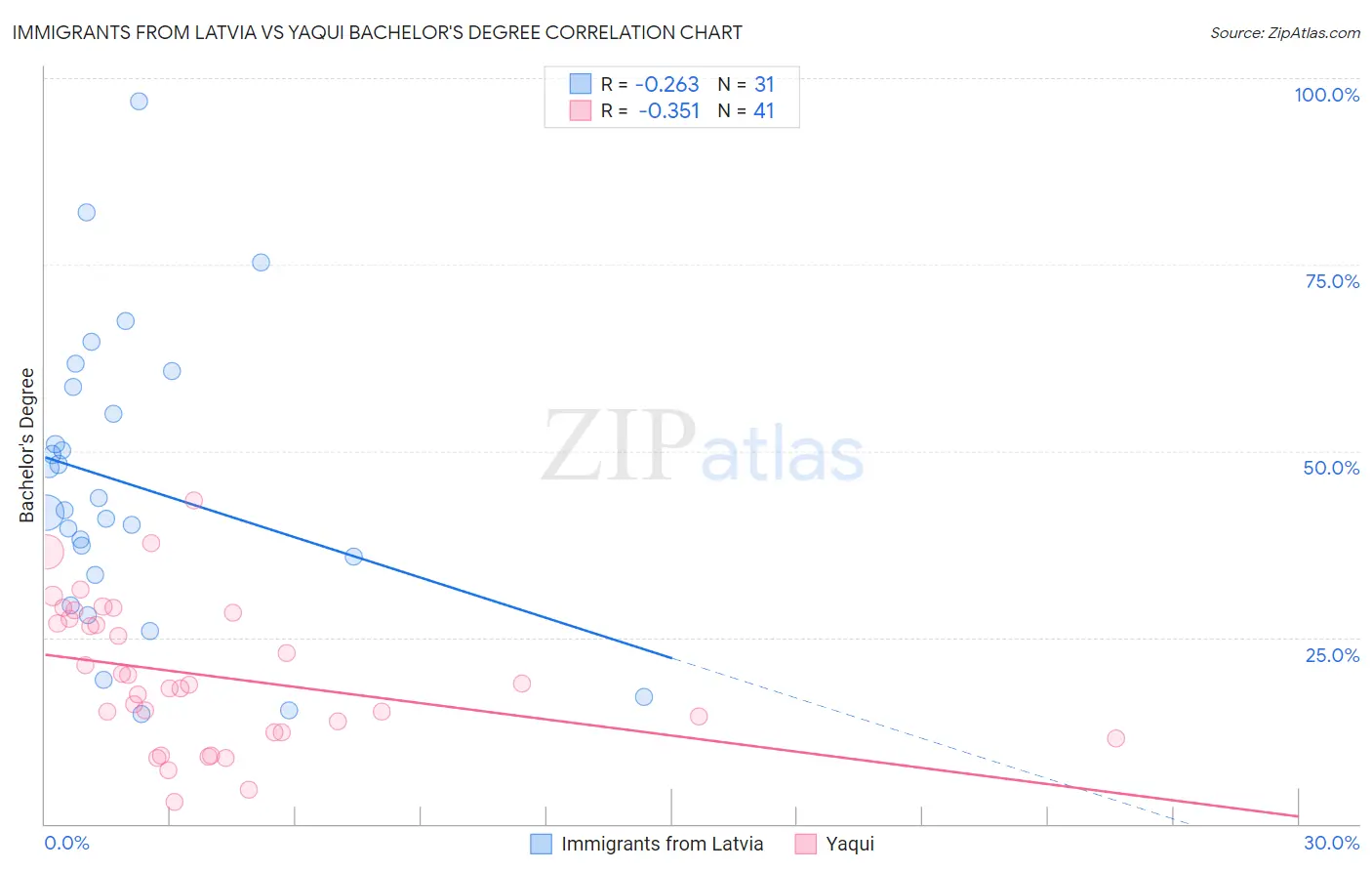 Immigrants from Latvia vs Yaqui Bachelor's Degree