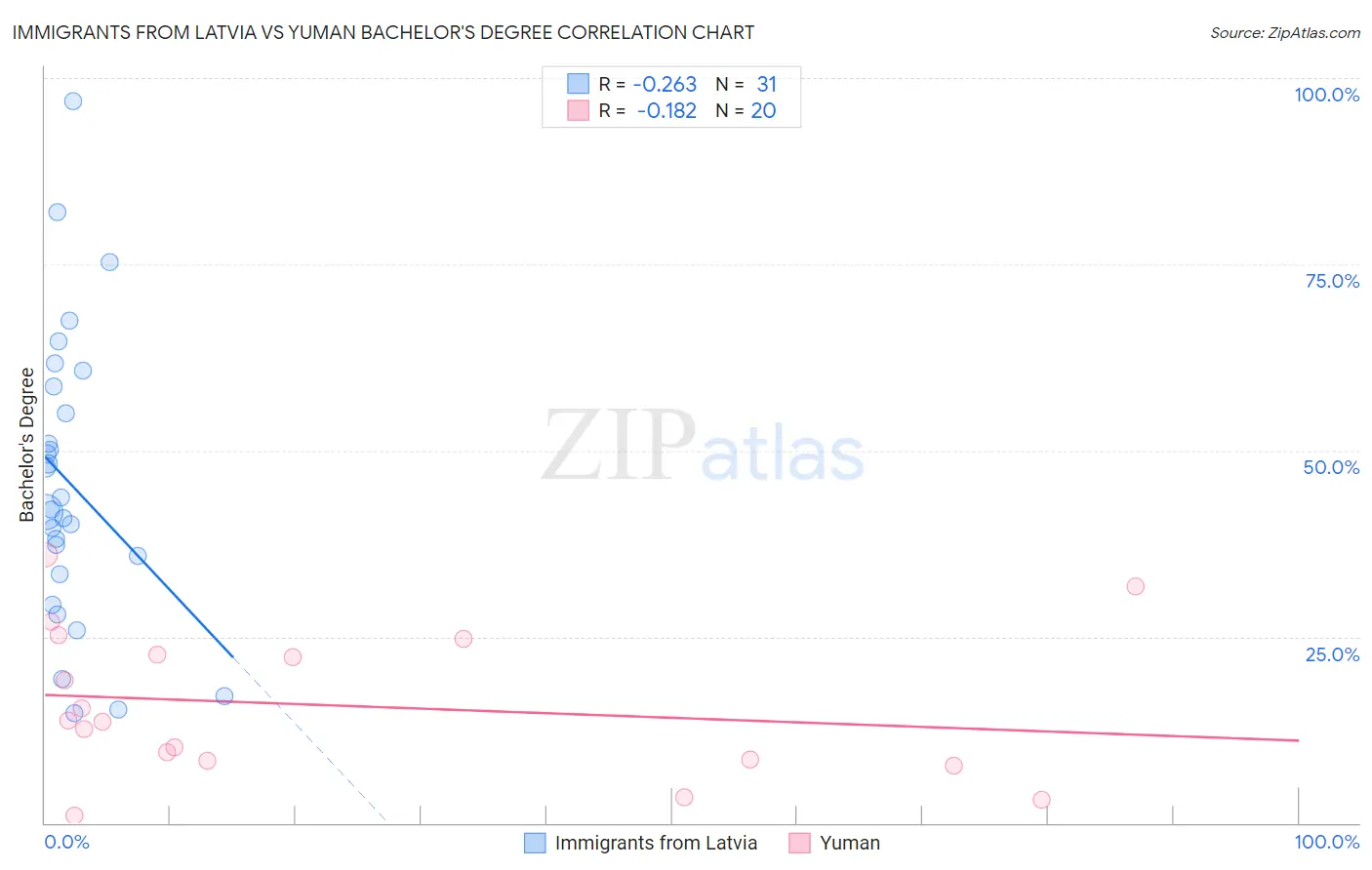 Immigrants from Latvia vs Yuman Bachelor's Degree