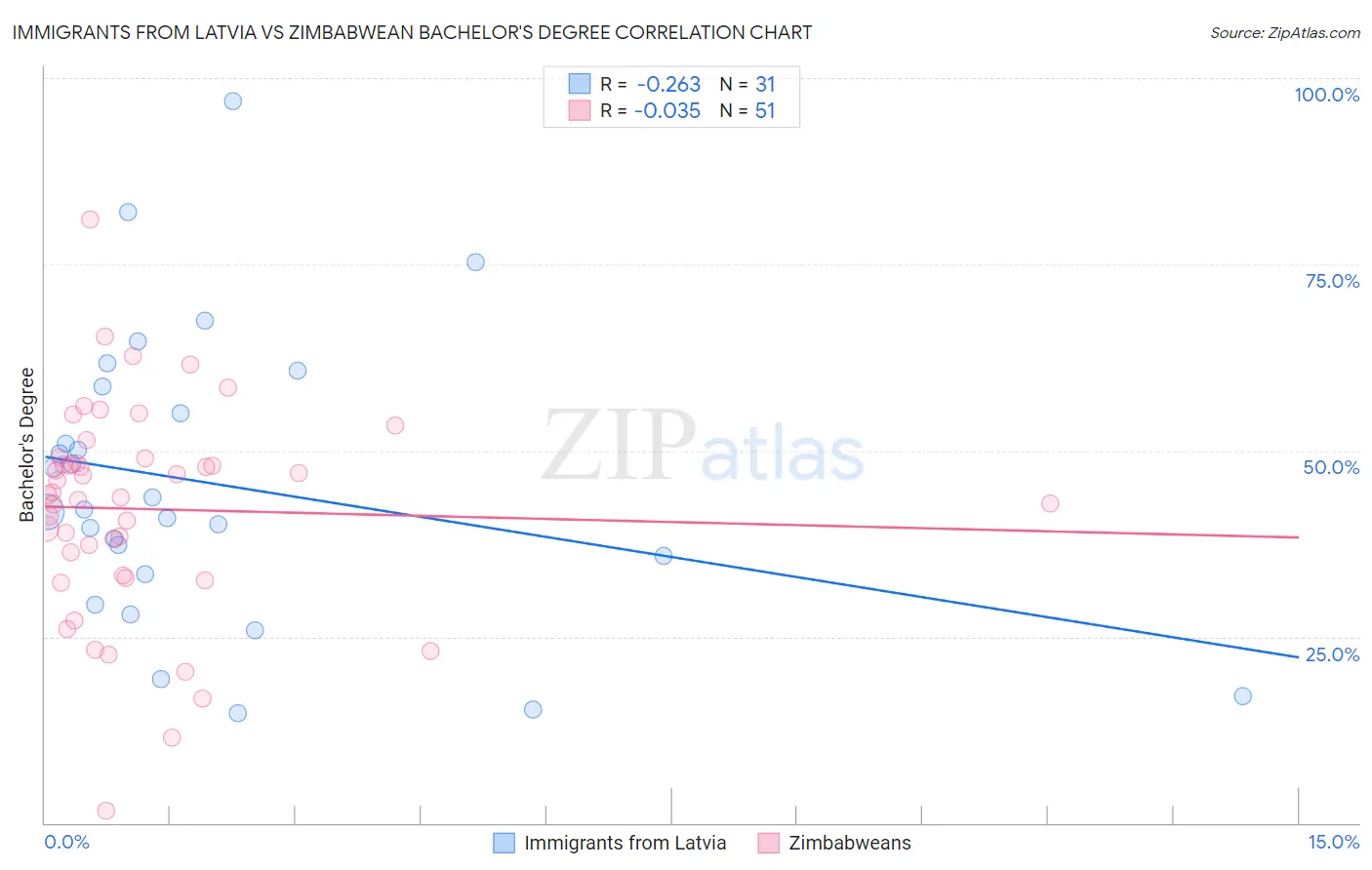 Immigrants from Latvia vs Zimbabwean Bachelor's Degree