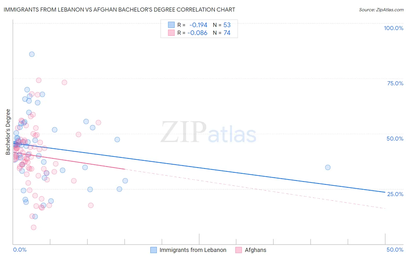 Immigrants from Lebanon vs Afghan Bachelor's Degree