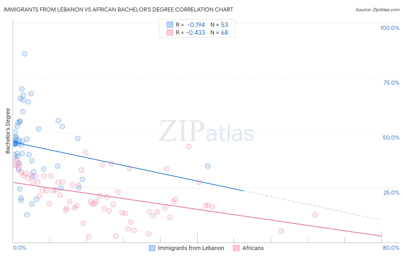 Immigrants from Lebanon vs African Bachelor's Degree
