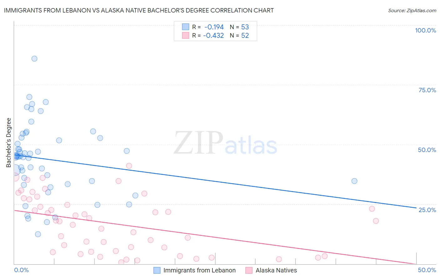 Immigrants from Lebanon vs Alaska Native Bachelor's Degree