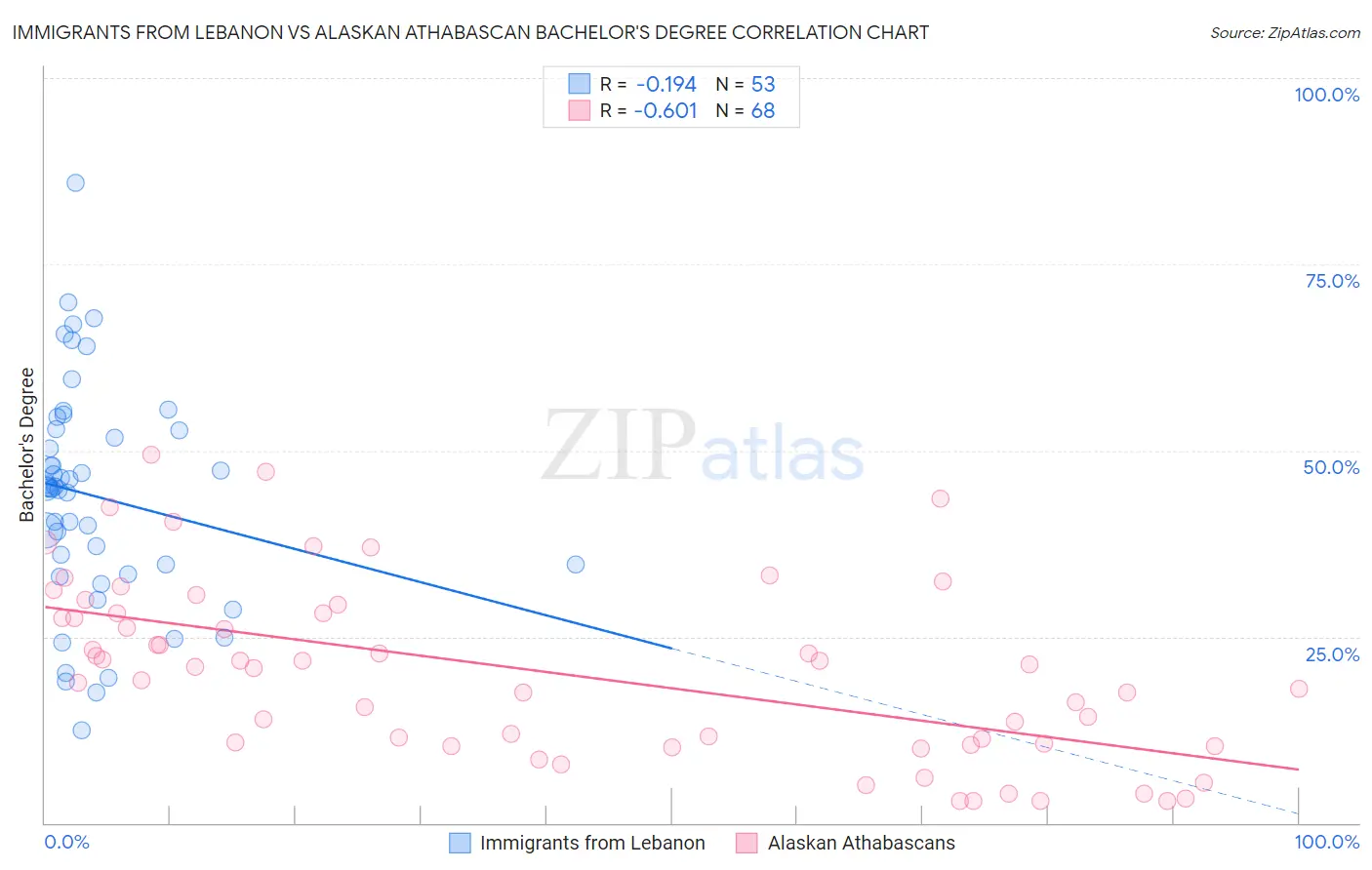 Immigrants from Lebanon vs Alaskan Athabascan Bachelor's Degree