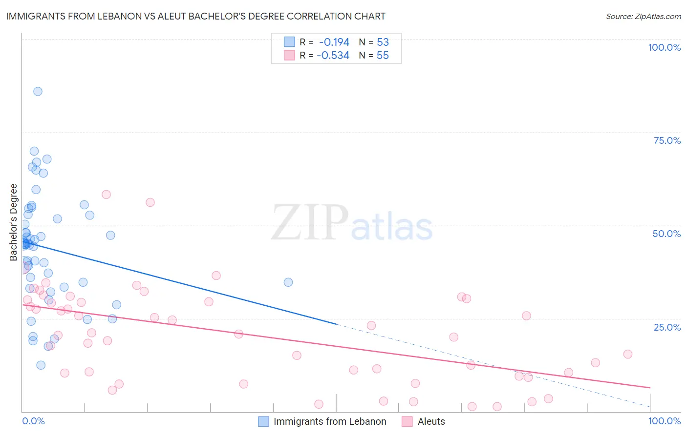 Immigrants from Lebanon vs Aleut Bachelor's Degree