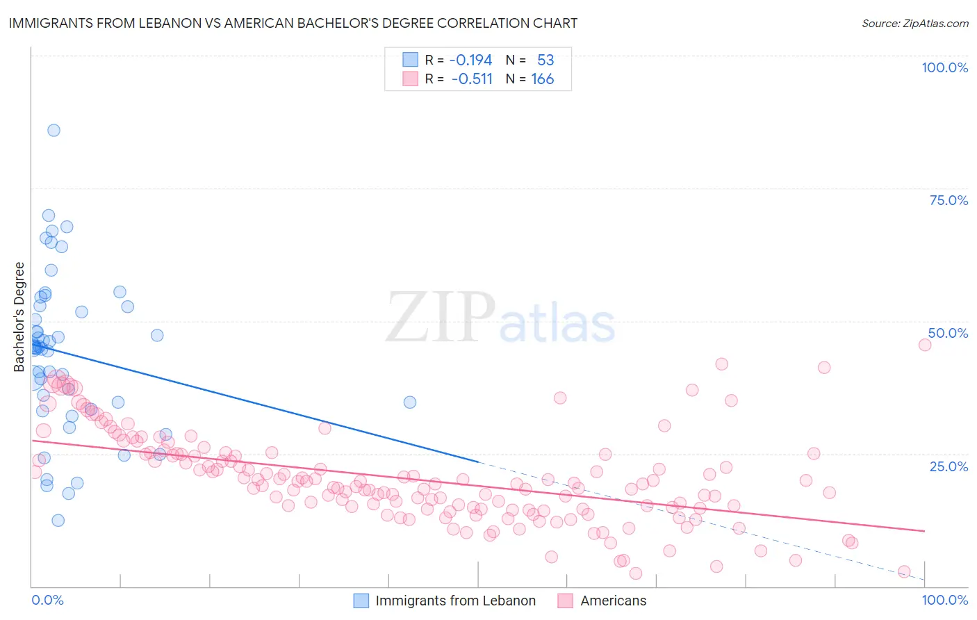 Immigrants from Lebanon vs American Bachelor's Degree