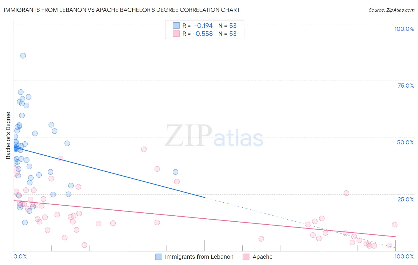 Immigrants from Lebanon vs Apache Bachelor's Degree
