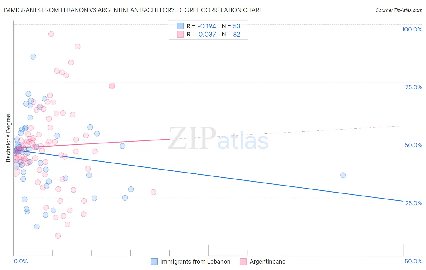 Immigrants from Lebanon vs Argentinean Bachelor's Degree