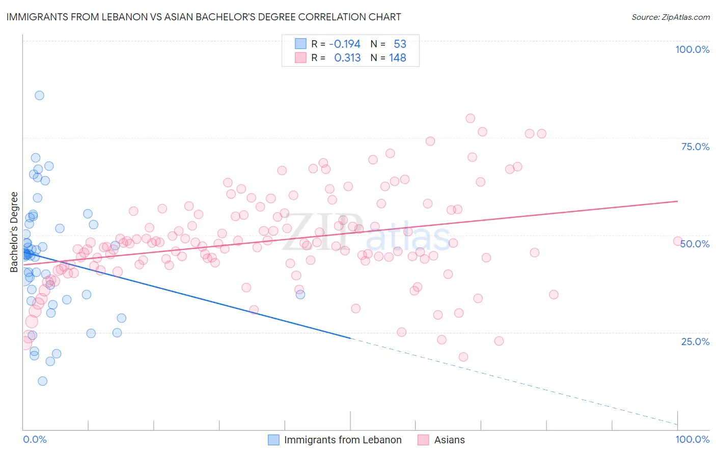 Immigrants from Lebanon vs Asian Bachelor's Degree