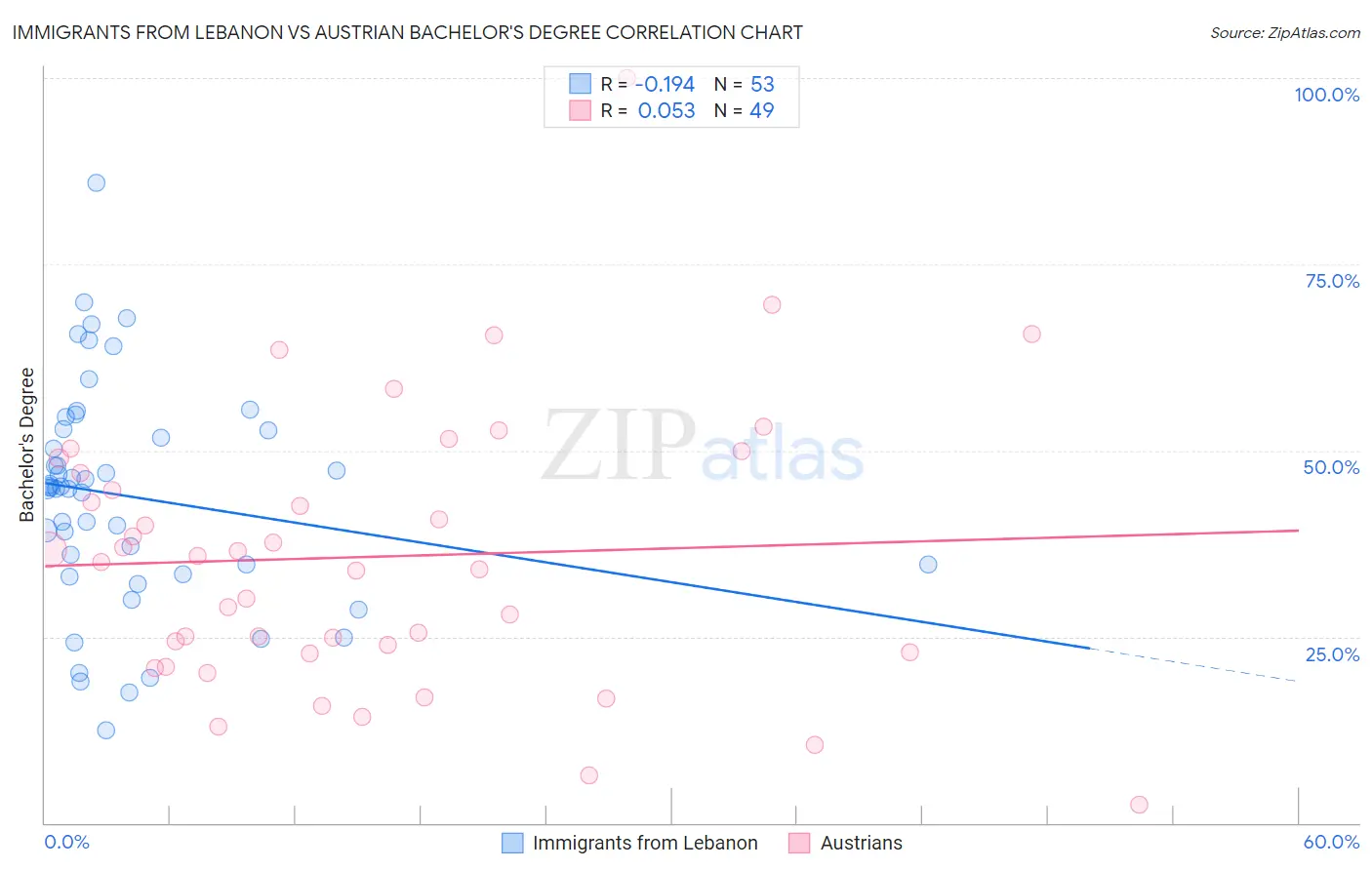 Immigrants from Lebanon vs Austrian Bachelor's Degree