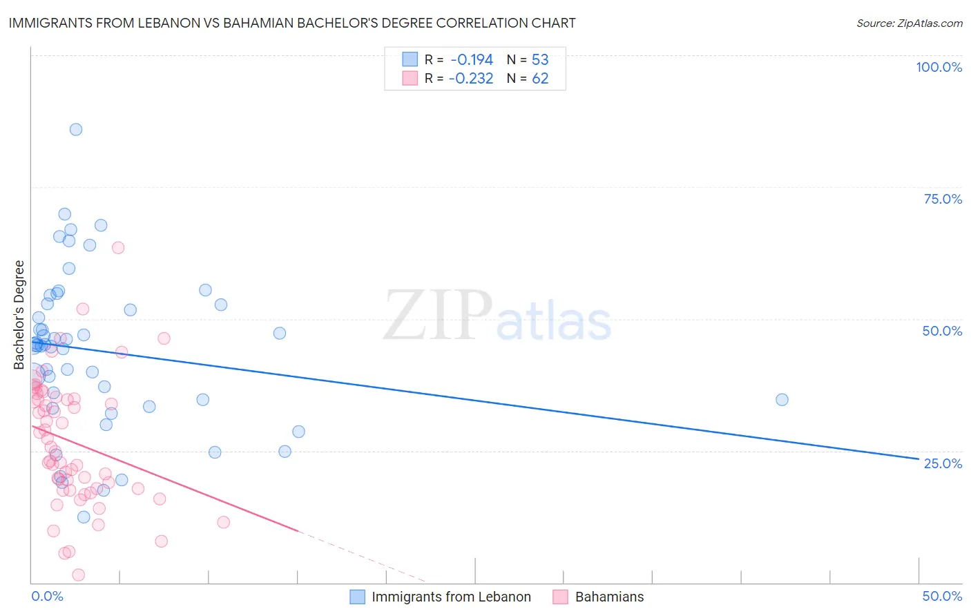 Immigrants from Lebanon vs Bahamian Bachelor's Degree