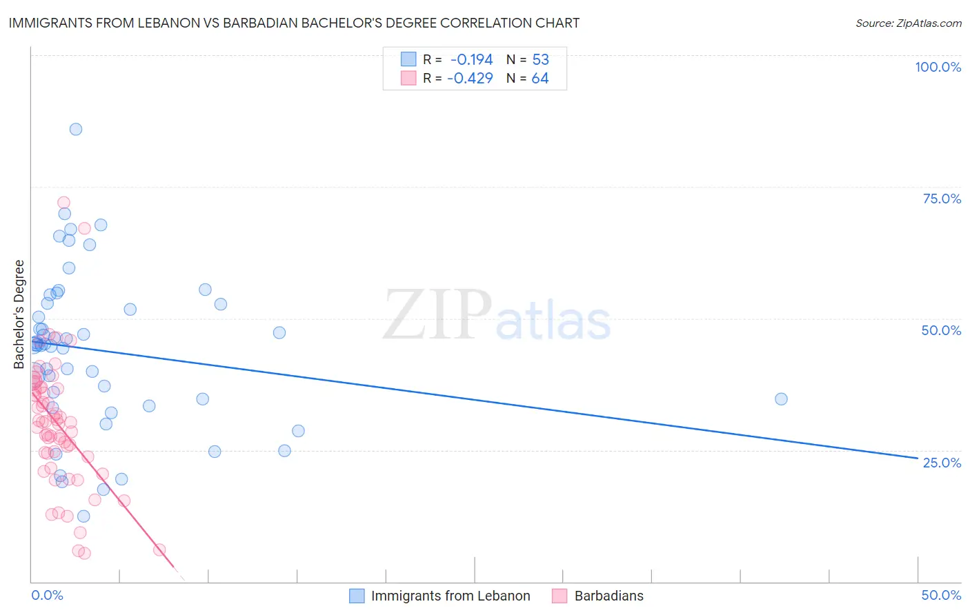 Immigrants from Lebanon vs Barbadian Bachelor's Degree