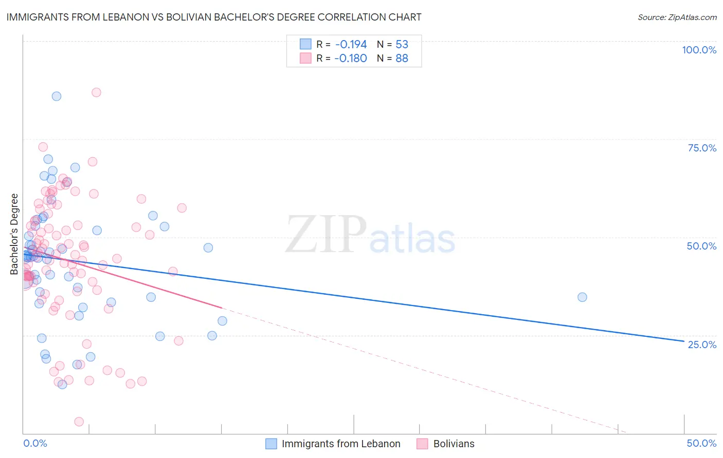 Immigrants from Lebanon vs Bolivian Bachelor's Degree