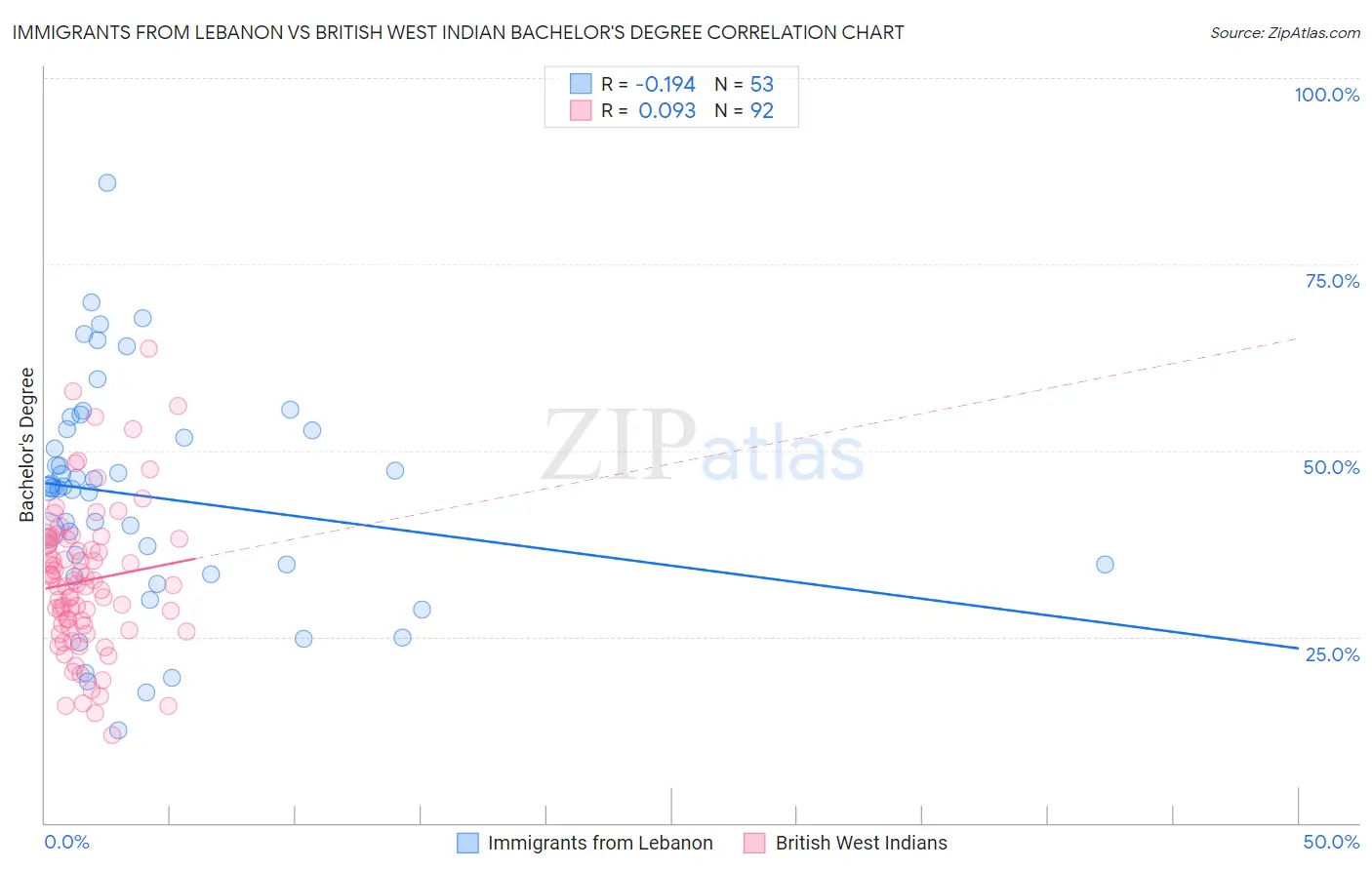 Immigrants from Lebanon vs British West Indian Bachelor's Degree