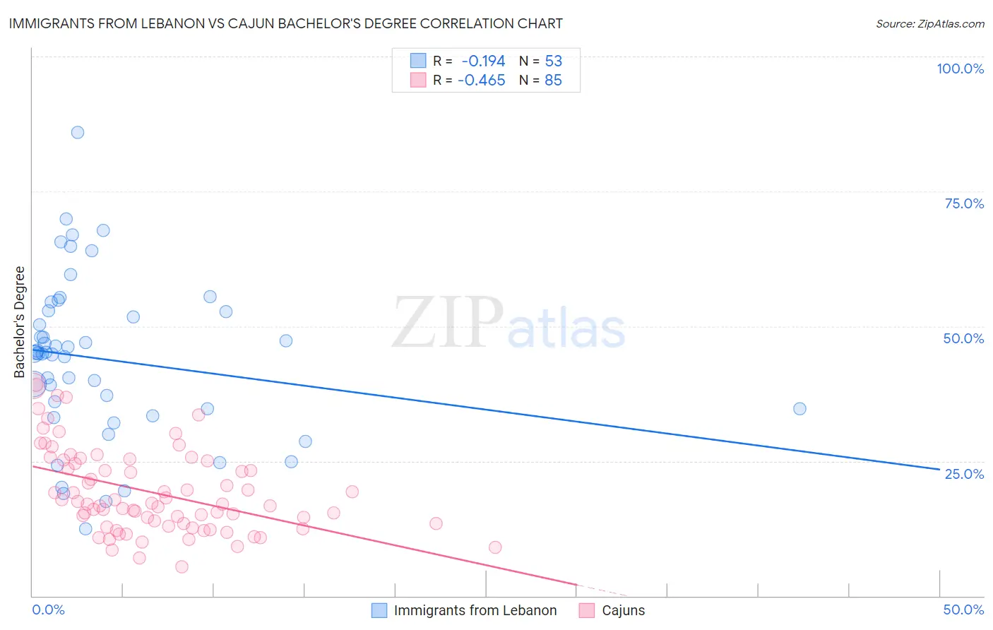 Immigrants from Lebanon vs Cajun Bachelor's Degree