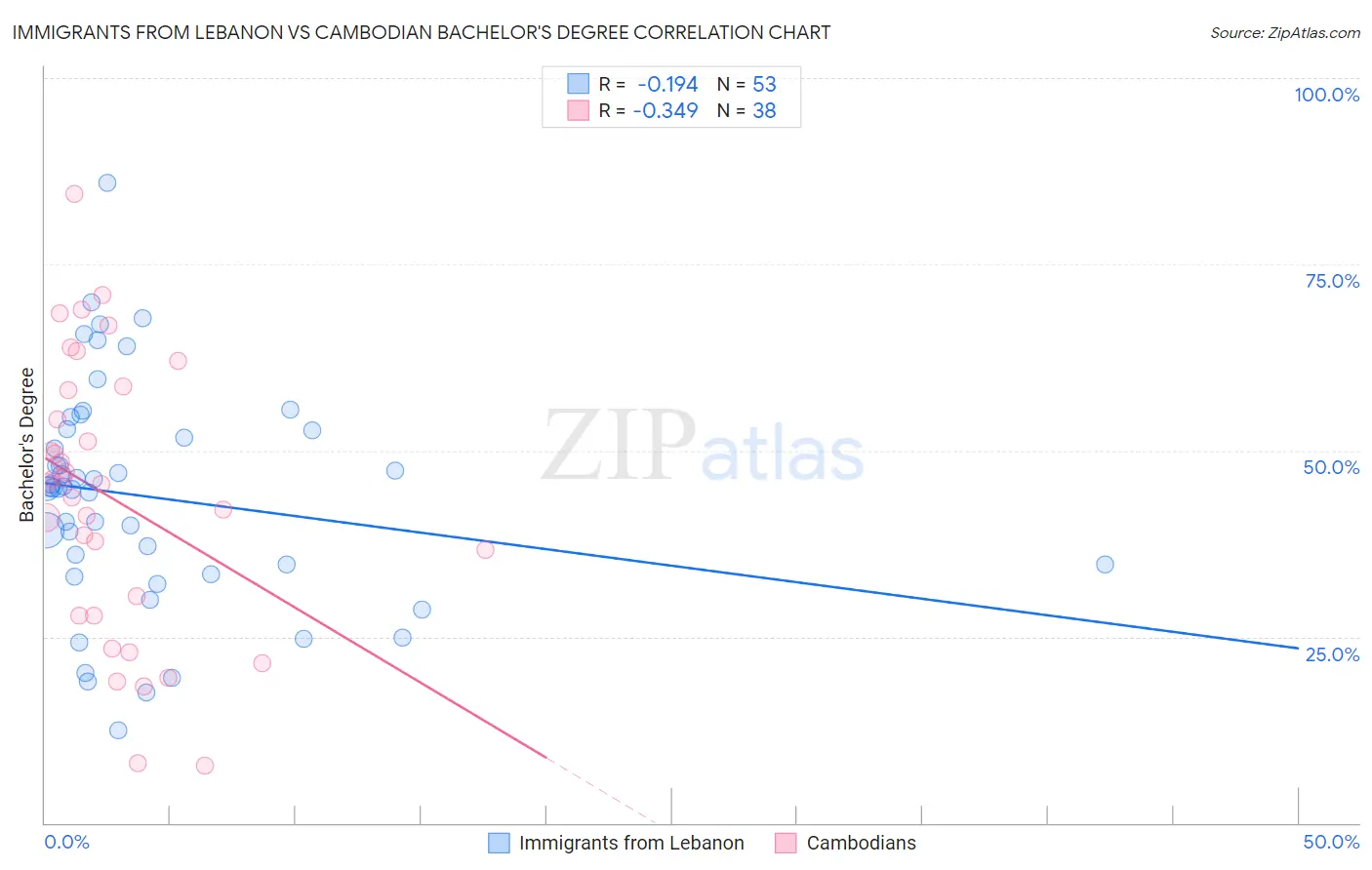 Immigrants from Lebanon vs Cambodian Bachelor's Degree