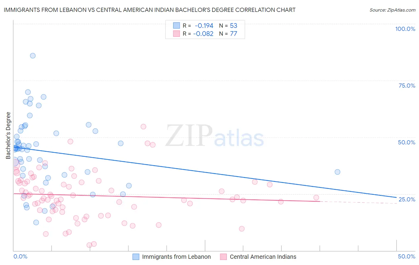 Immigrants from Lebanon vs Central American Indian Bachelor's Degree