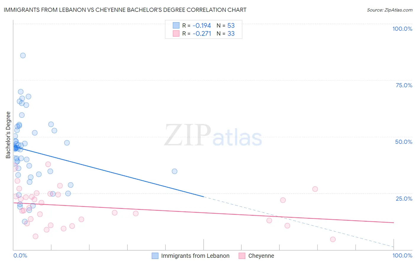 Immigrants from Lebanon vs Cheyenne Bachelor's Degree