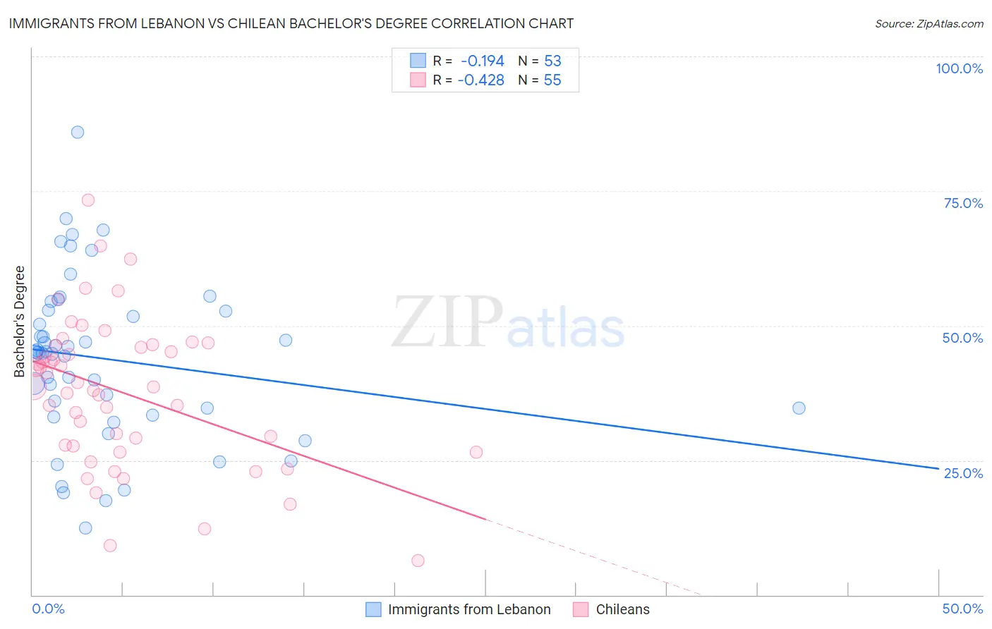 Immigrants from Lebanon vs Chilean Bachelor's Degree