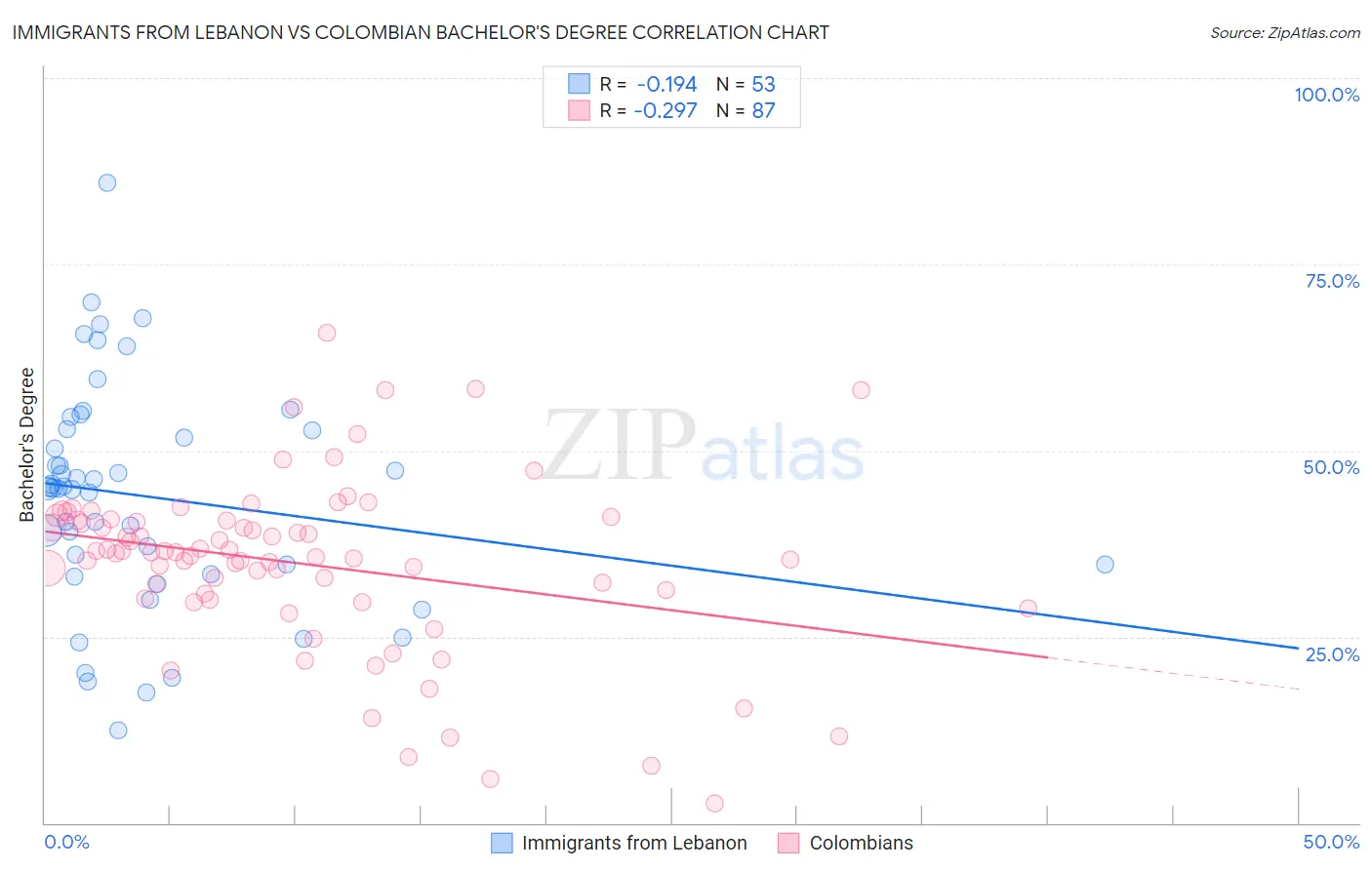 Immigrants from Lebanon vs Colombian Bachelor's Degree