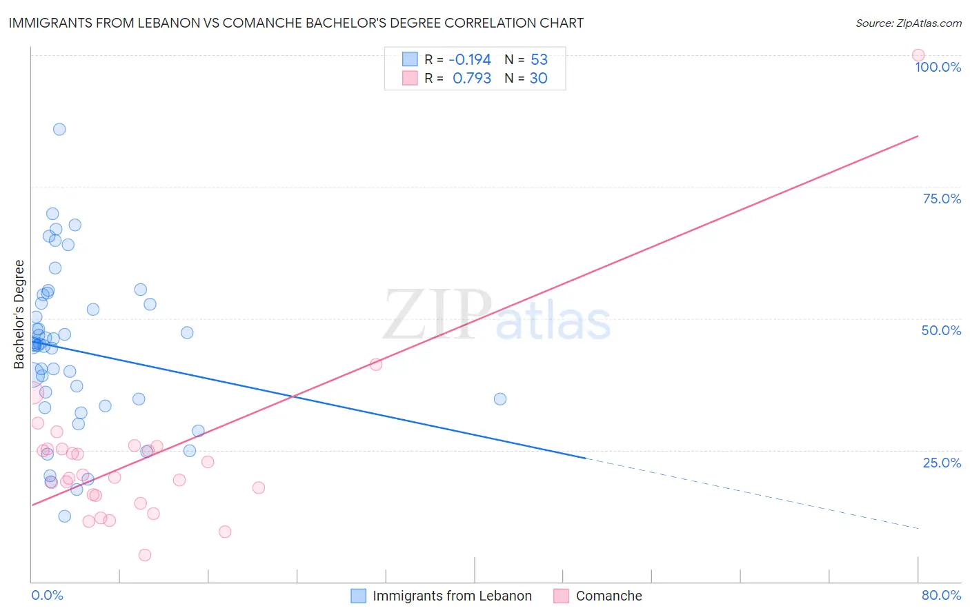 Immigrants from Lebanon vs Comanche Bachelor's Degree