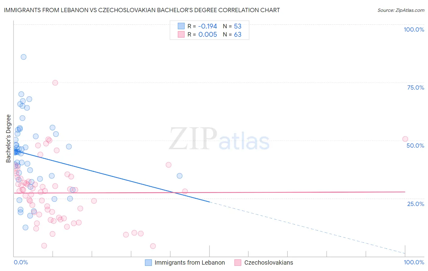 Immigrants from Lebanon vs Czechoslovakian Bachelor's Degree