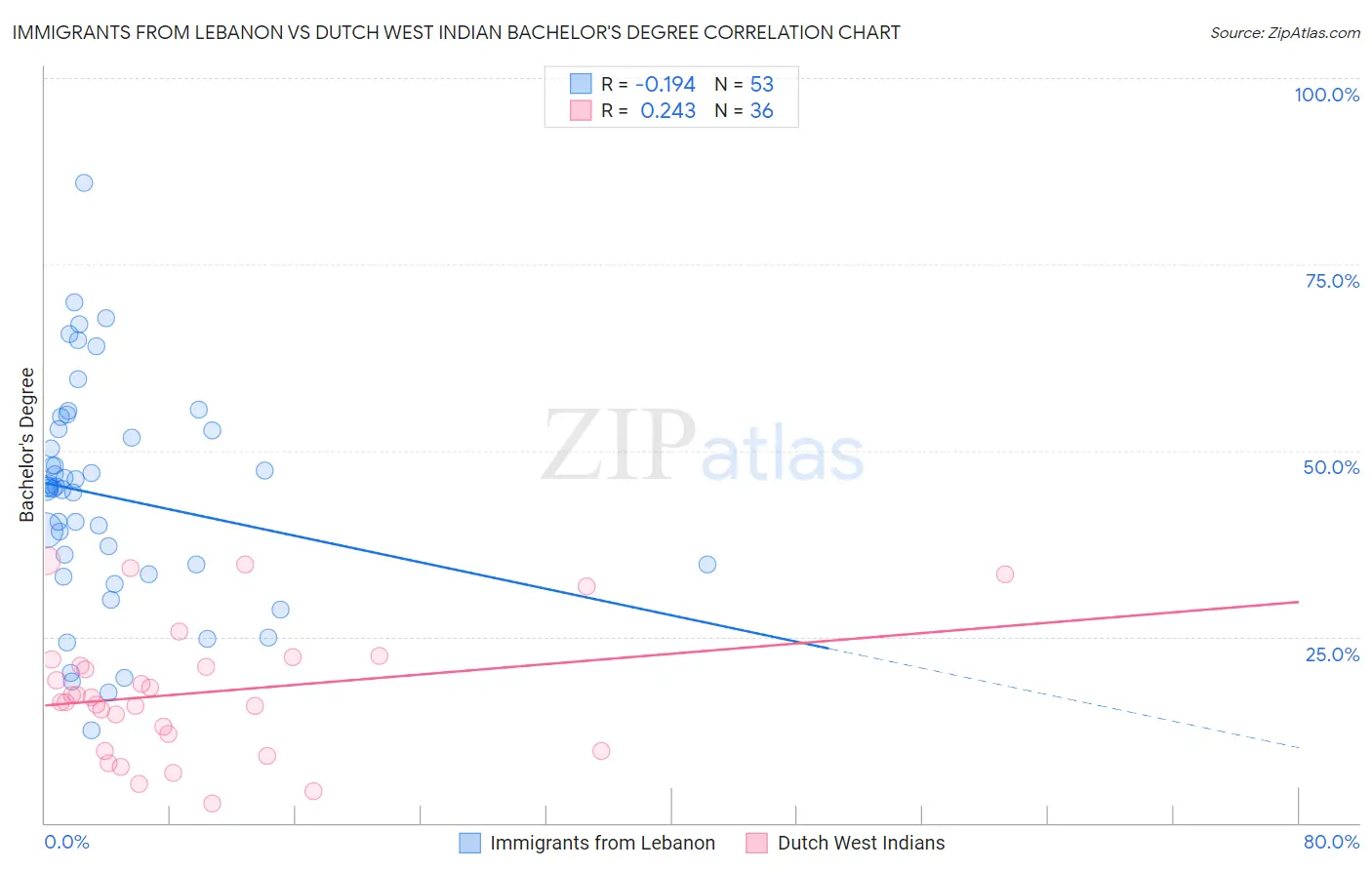 Immigrants from Lebanon vs Dutch West Indian Bachelor's Degree