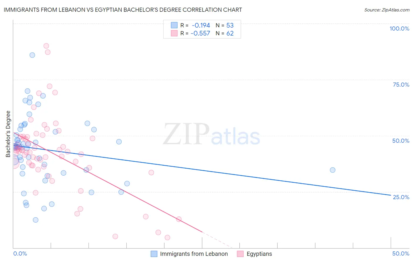 Immigrants from Lebanon vs Egyptian Bachelor's Degree