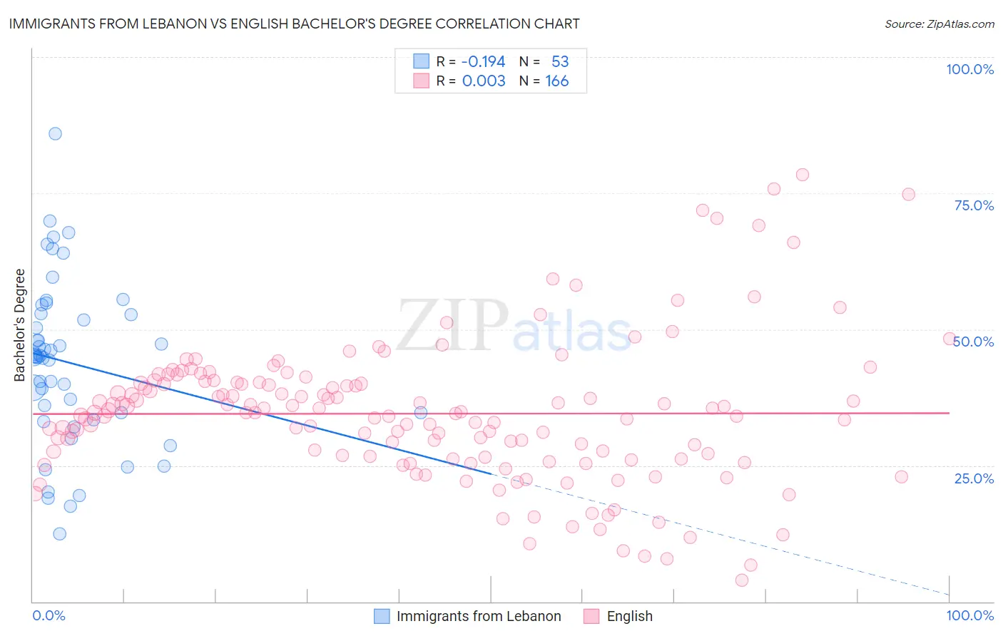 Immigrants from Lebanon vs English Bachelor's Degree