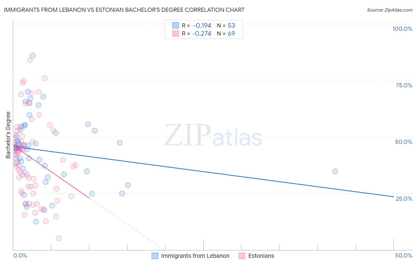 Immigrants from Lebanon vs Estonian Bachelor's Degree