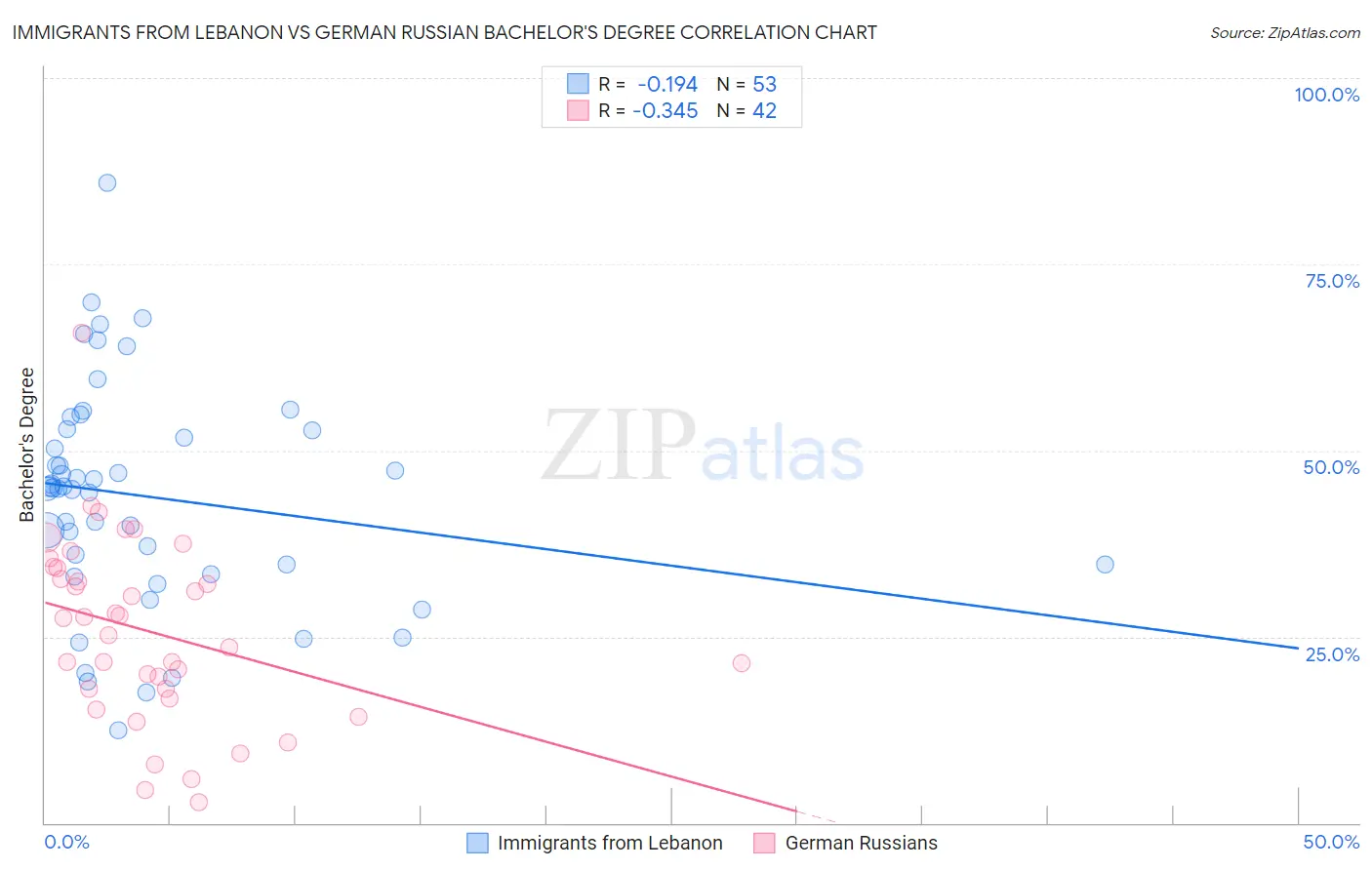 Immigrants from Lebanon vs German Russian Bachelor's Degree