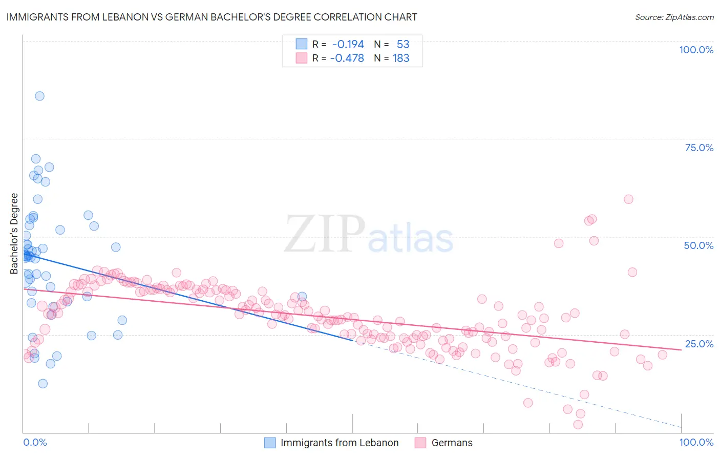 Immigrants from Lebanon vs German Bachelor's Degree
