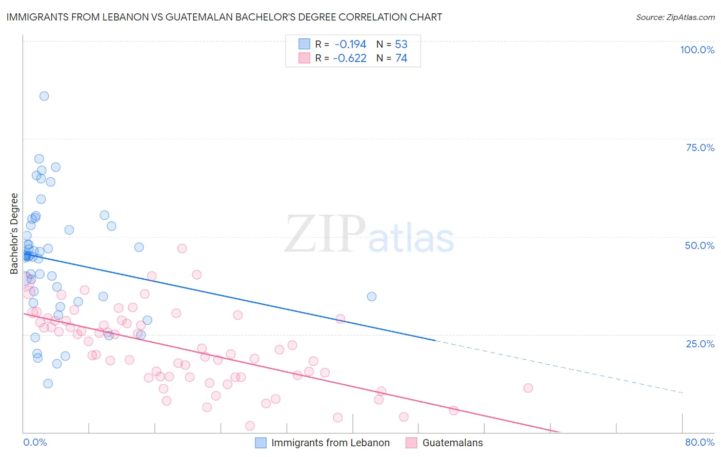 Immigrants from Lebanon vs Guatemalan Bachelor's Degree