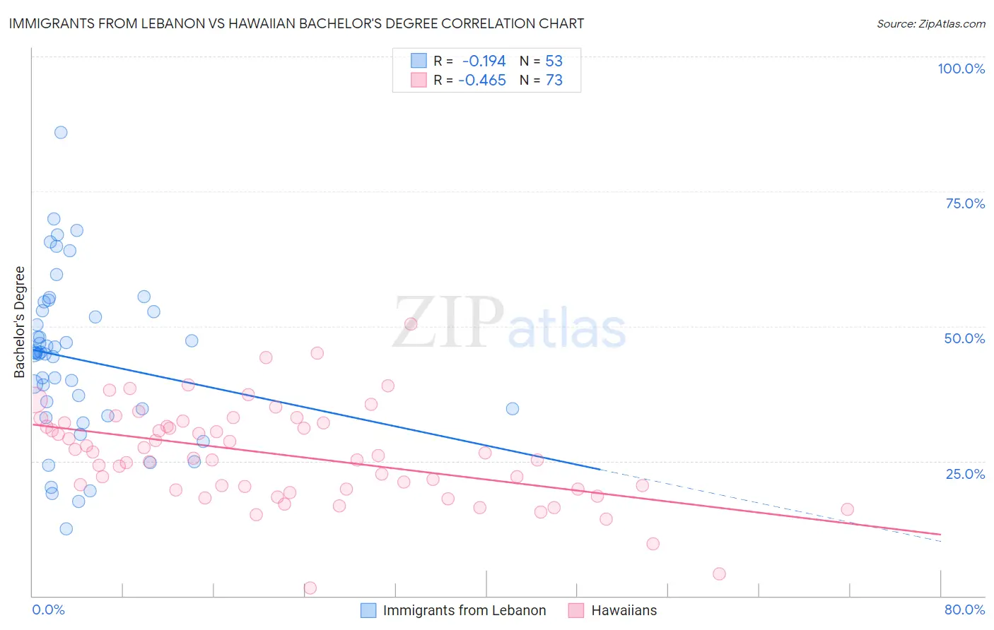 Immigrants from Lebanon vs Hawaiian Bachelor's Degree
