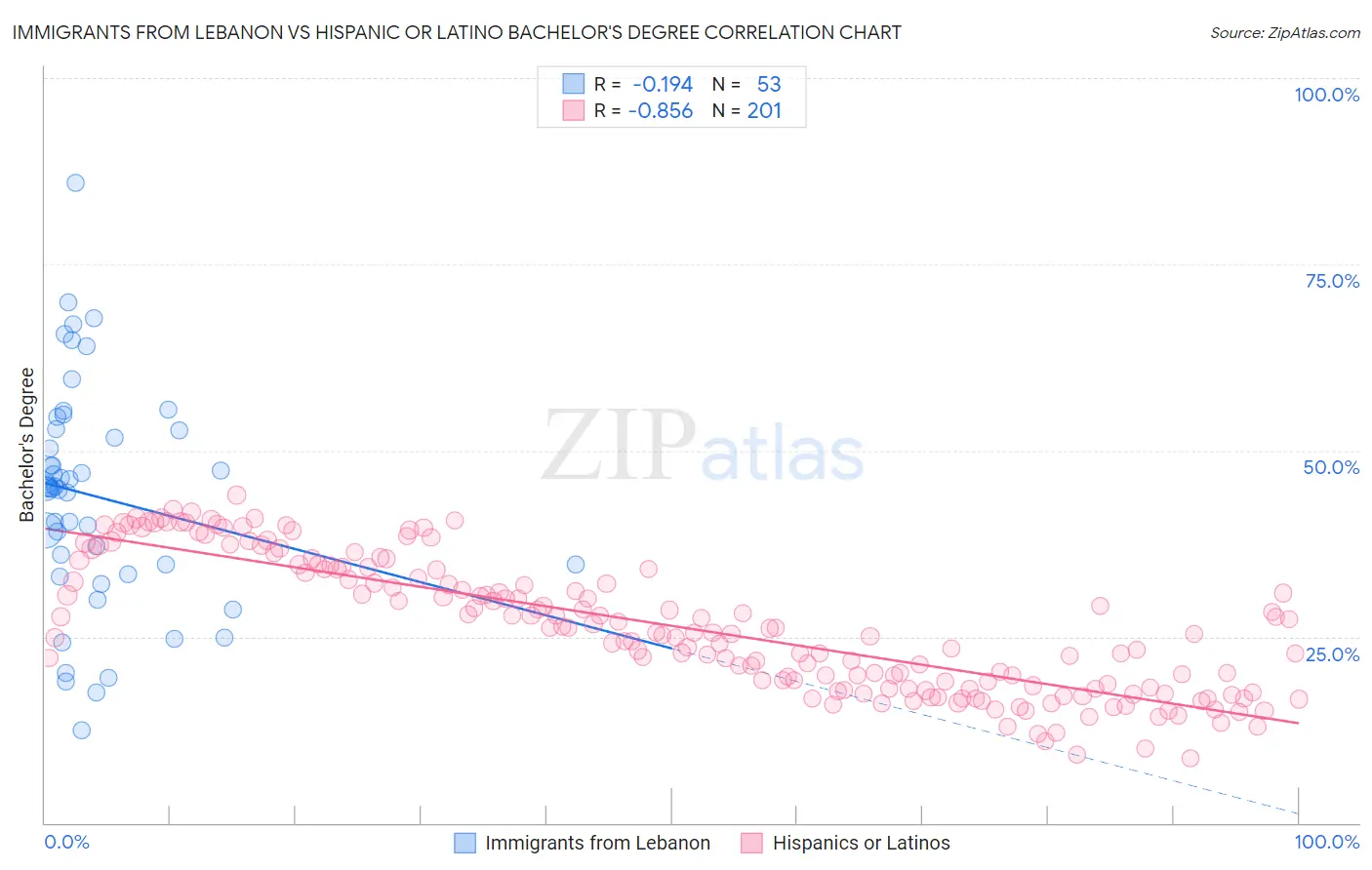 Immigrants from Lebanon vs Hispanic or Latino Bachelor's Degree